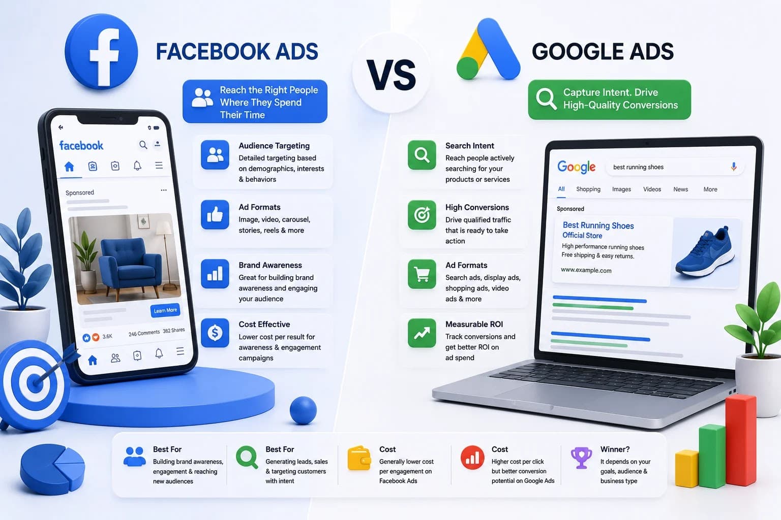 Facebook Ads vs Google Ads: Which Advertising Platform is Better for Your Business?