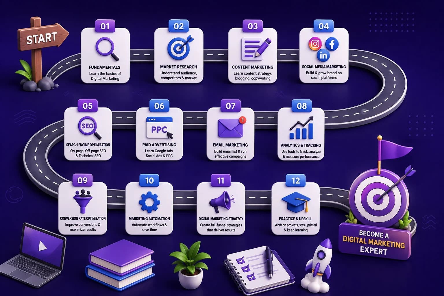 Complete Digital Marketing Learning Roadmap